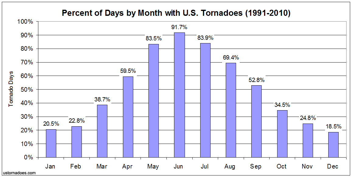 Tornado Statistics By Month