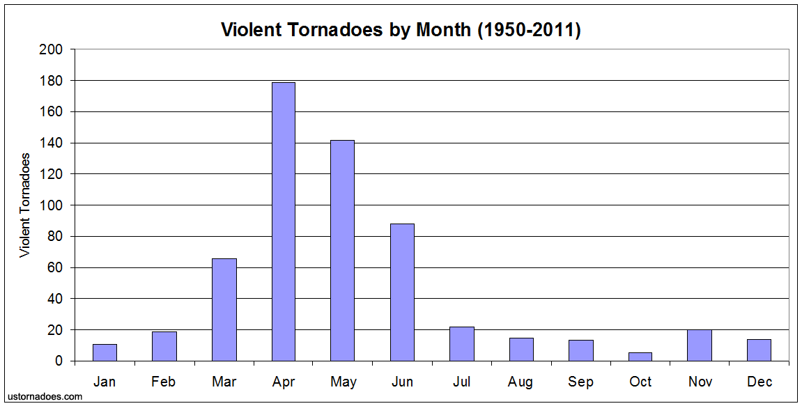 violent_tornadoes_by_month.gif