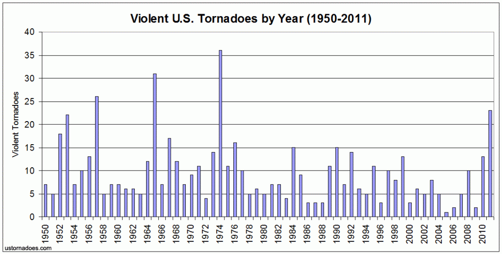 violent_tornadoes_by_year-1024x518.gif