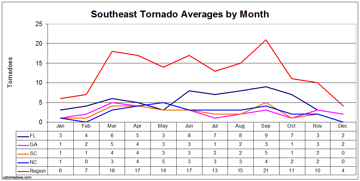 southeast_tornado_averages_by_month.gif