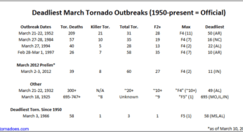 How the March 2012 outbreak ranks against other deadly March tornado outbreaks