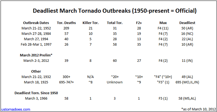 How the March 2012 outbreak ranks against other deadly March tornado outbreaks