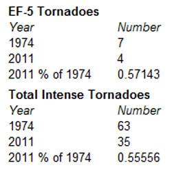 A Numerical Comparison of the 1974 and 2011 Super Outbreaks