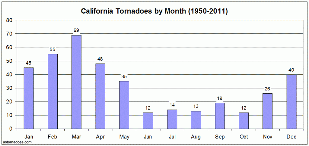 ca_tornadoes_month