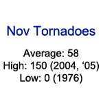 November tornado climatology of the United States