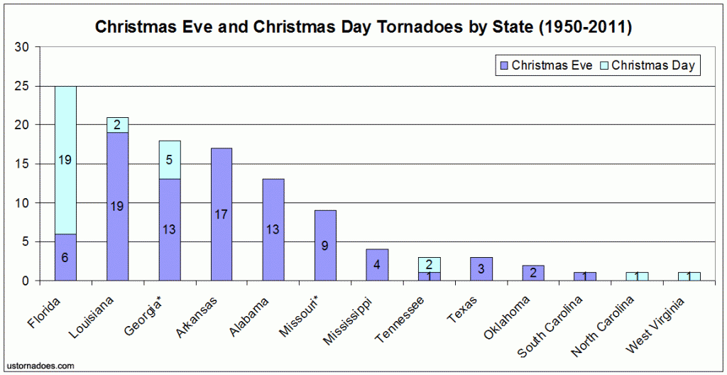 Christmastime_tornadoes
