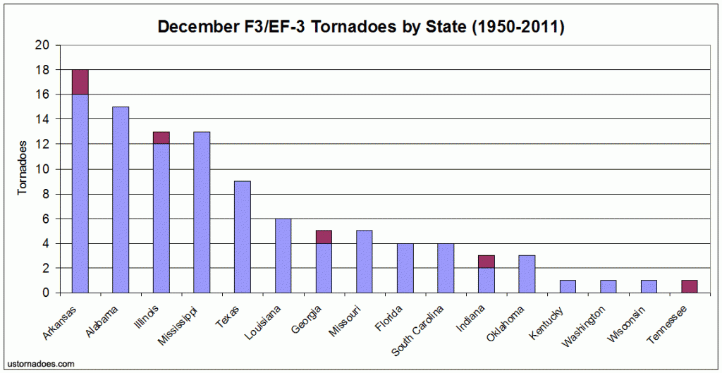december_f3_ef3_tornadoes_by_state