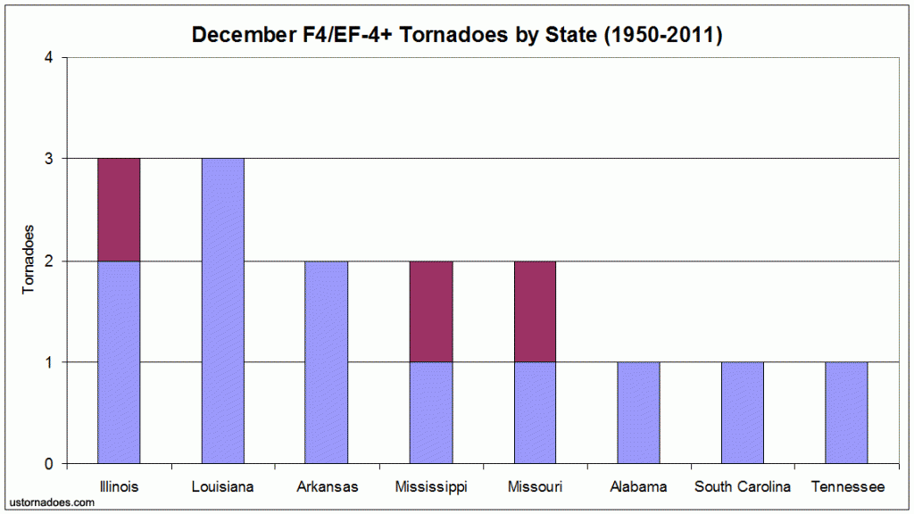 december_f4_ef4_f5_ef5_tornadoes_by_state