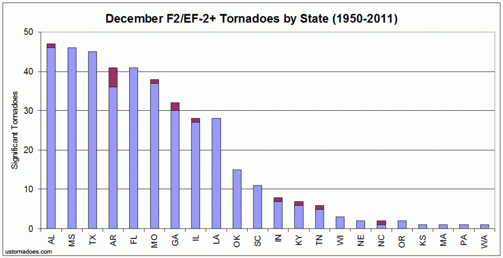 december_significant_tornadoes_by_state