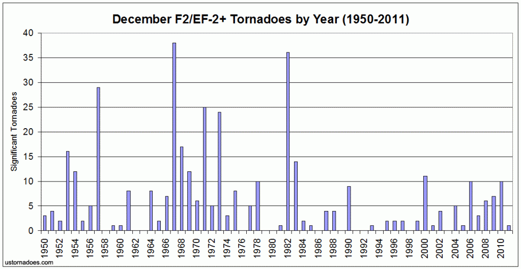 december_significant_tornadoes_by_year