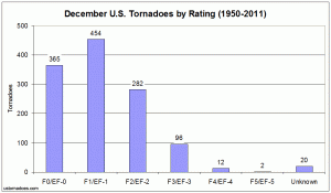 December tornado climatology of the United States - ustornadoes.com