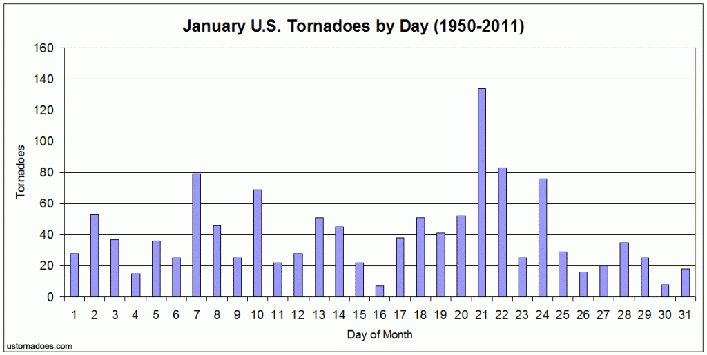 january_tornadoes_by_day