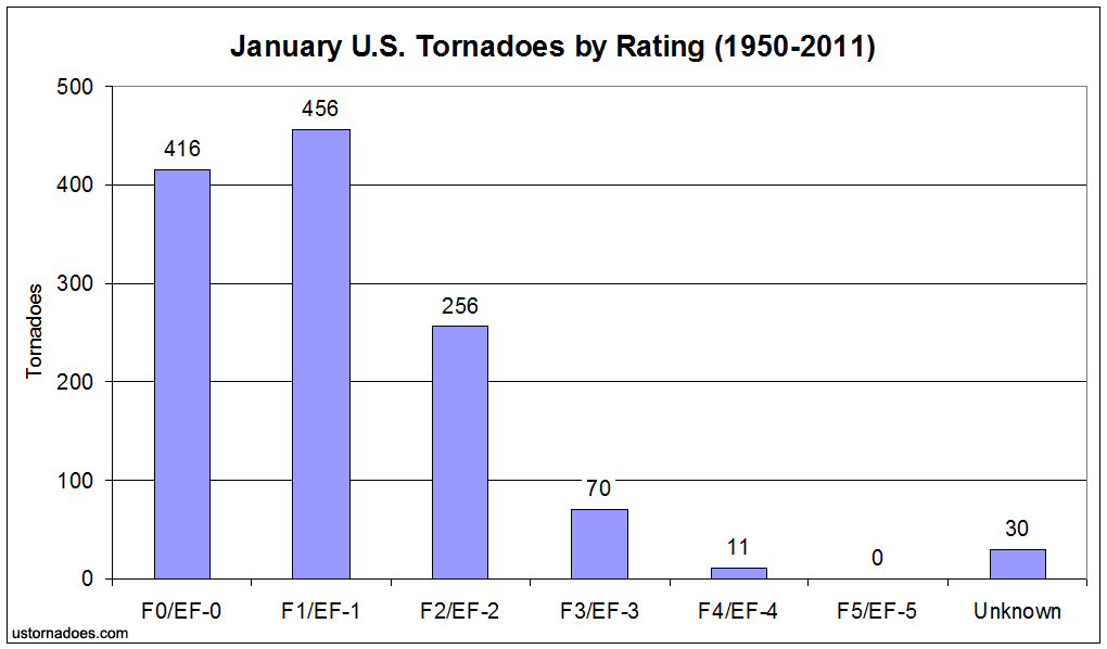 january_tornadoes_by_rating