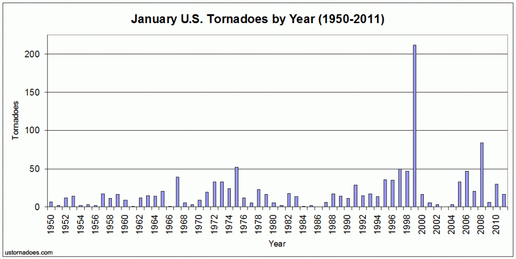 january_tornadoes_by_year