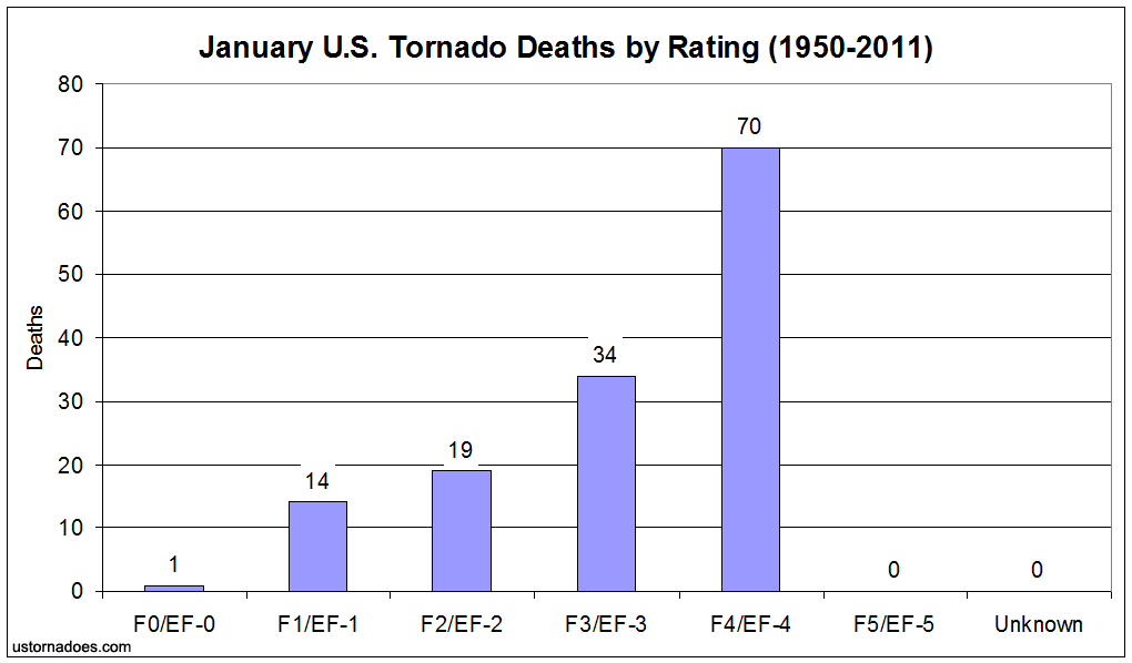 january_tornadoes_deaths_by_rating