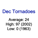 December tornado climatology of the United States