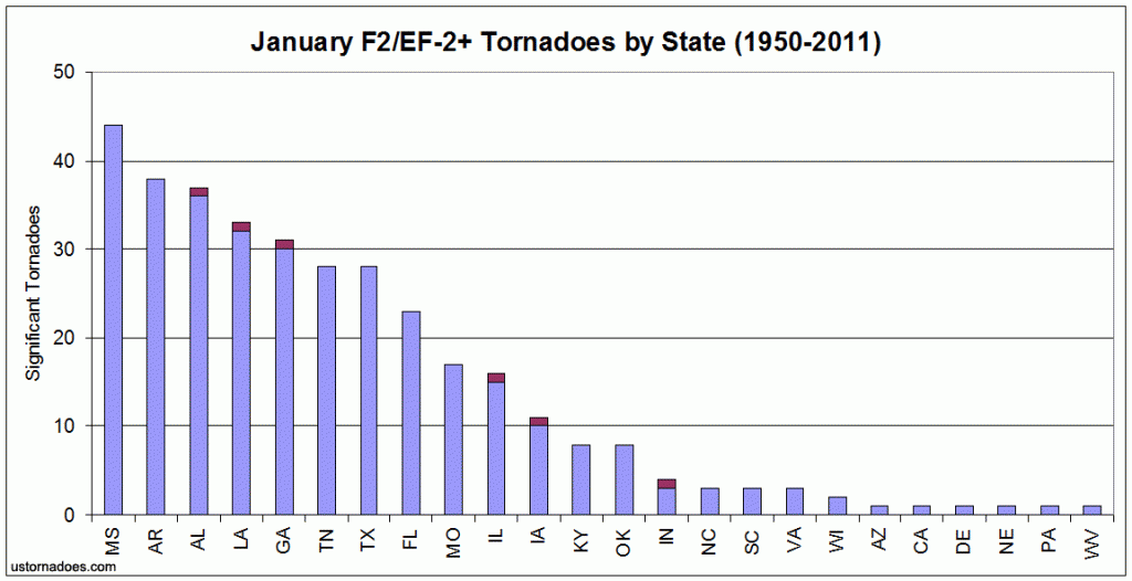 january_significant_tornadoes_by_state