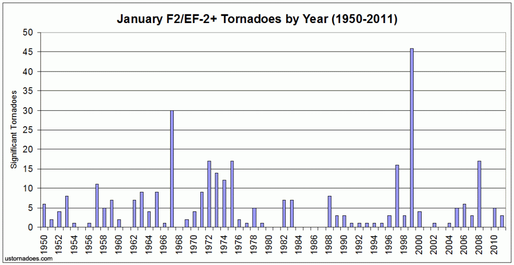january_significant_tornadoes_by_year