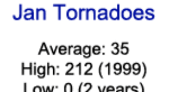 January tornado climatology of the United States