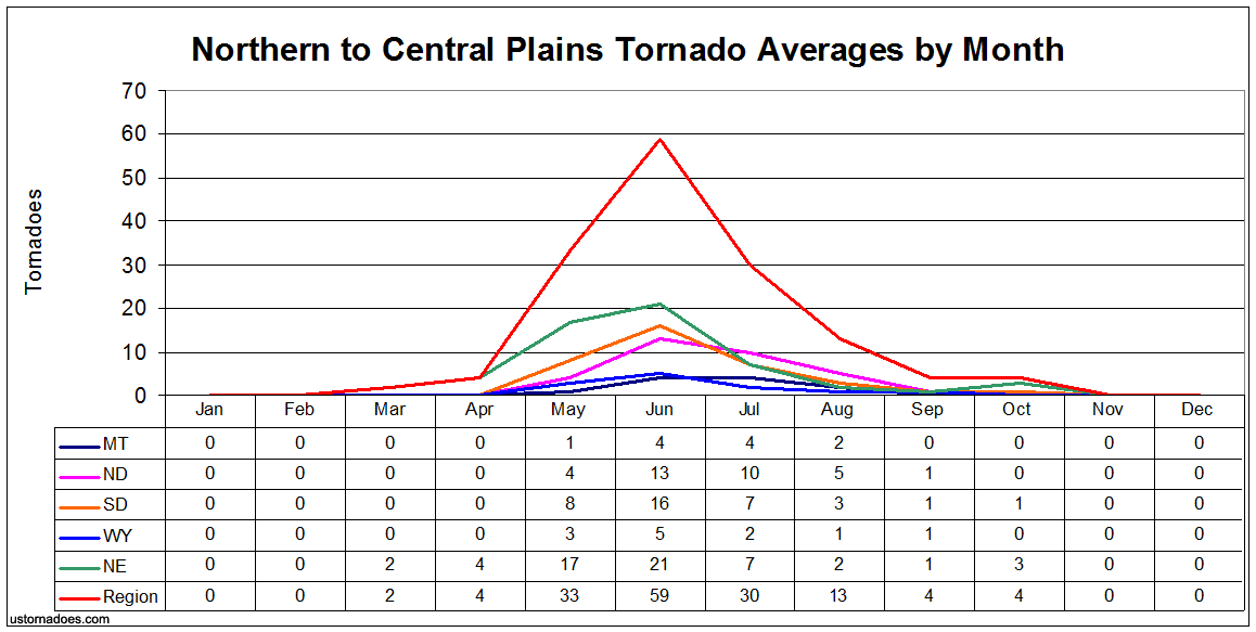 central_to_northern_plains_tornado-alley_tornado_averages_by_month