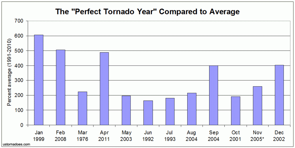 Months comprising the perfect tornado year compared to the current climatological average. 
