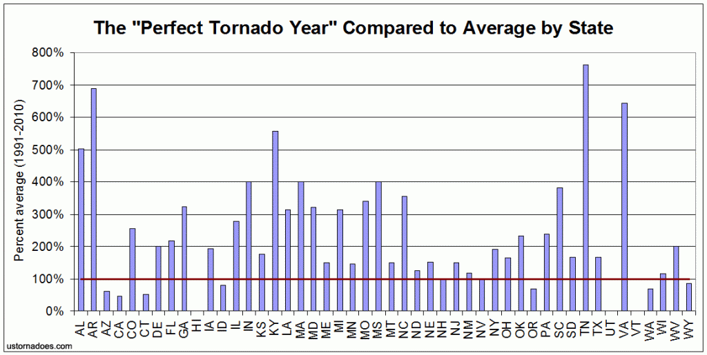 State totals as percentage of the current climatological normal. States like Rhode Island and Alaska are not included as they both average 0 tornadoes and saw 0 tornadoes.  