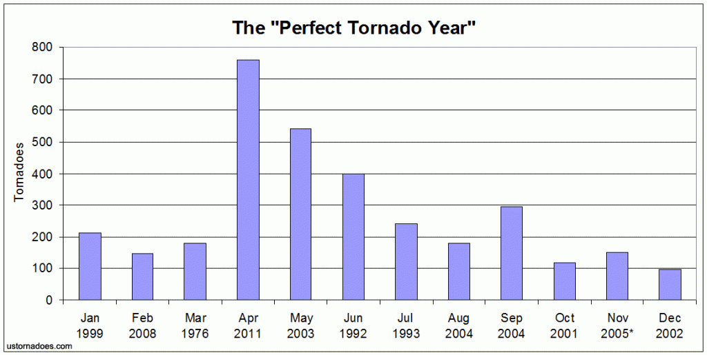 Top monthly counts for tornadoes and the years in which they occurred. 