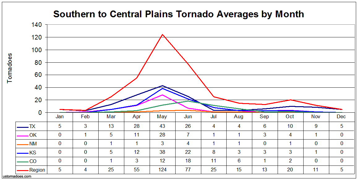 southern_to_central_plains_tornado-alley_tornado_averages_by_month