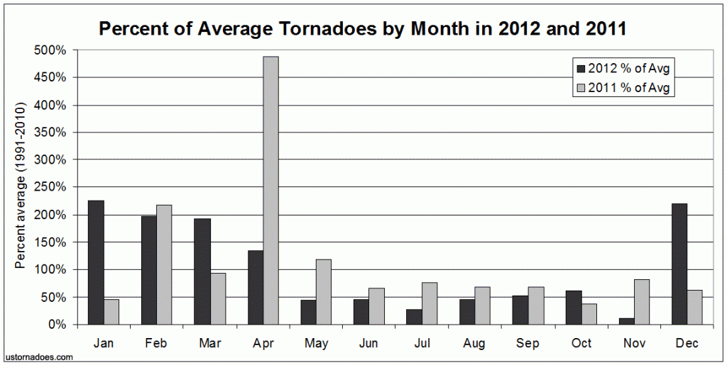 percent_average_tornadoes_by_month_2012