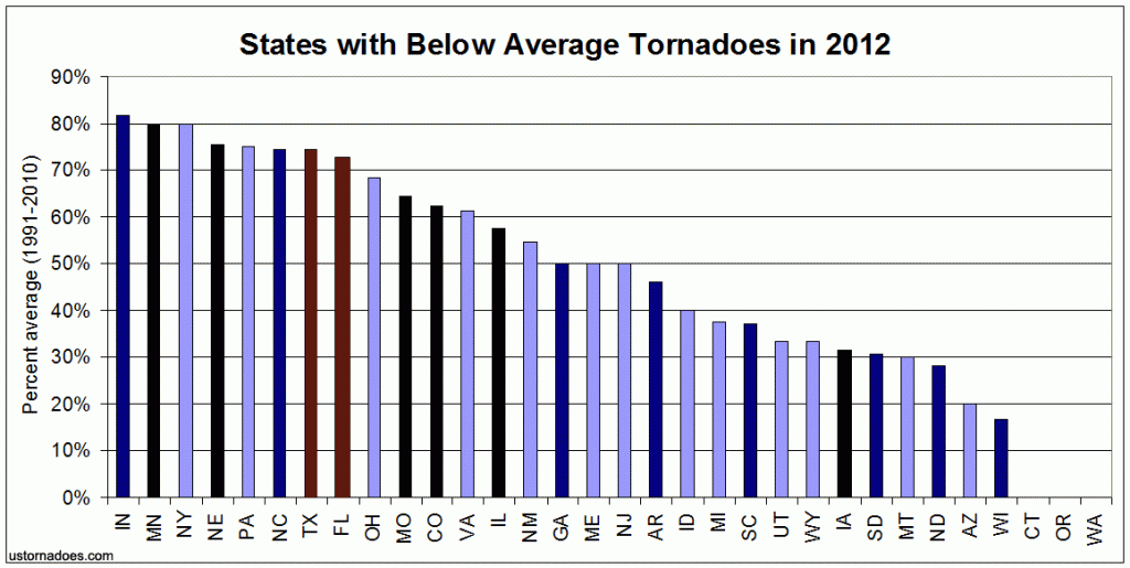 percent_average_tornadoes_states_below_average_2012