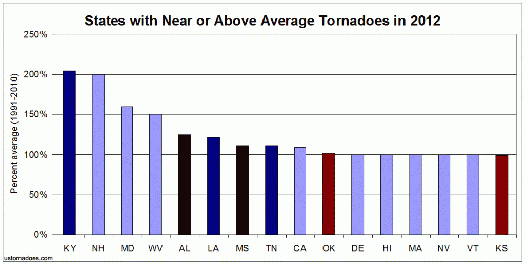 percent_average_tornadoes_states_near-or-above_average_2012