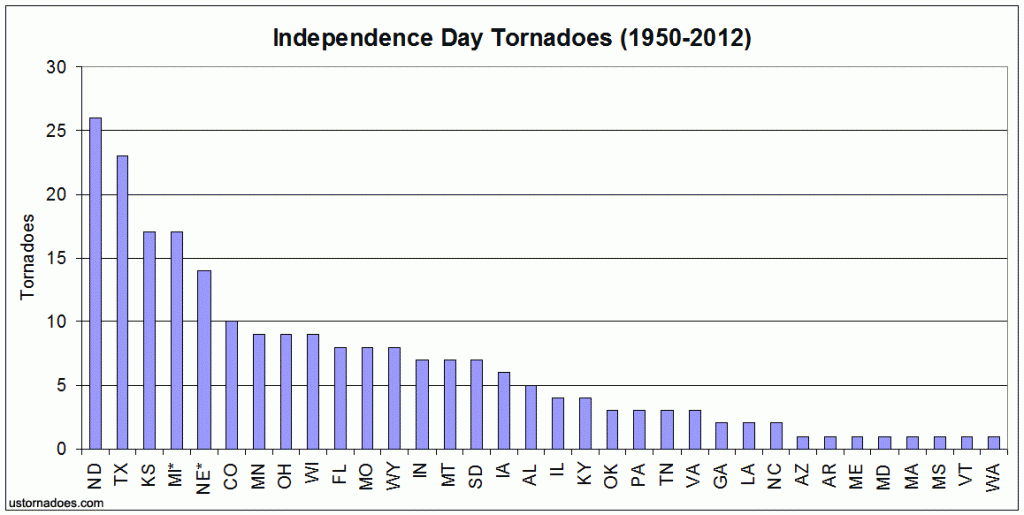 Total tornadoes by state on July 4 since 1950. 