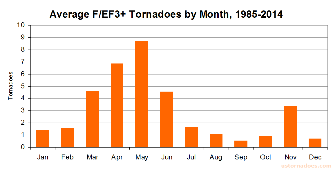 intense-tornadoes-by-month