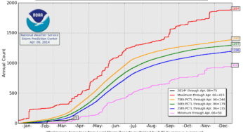 2014’s EF3+ tornado drought: The latest in the year on record without one