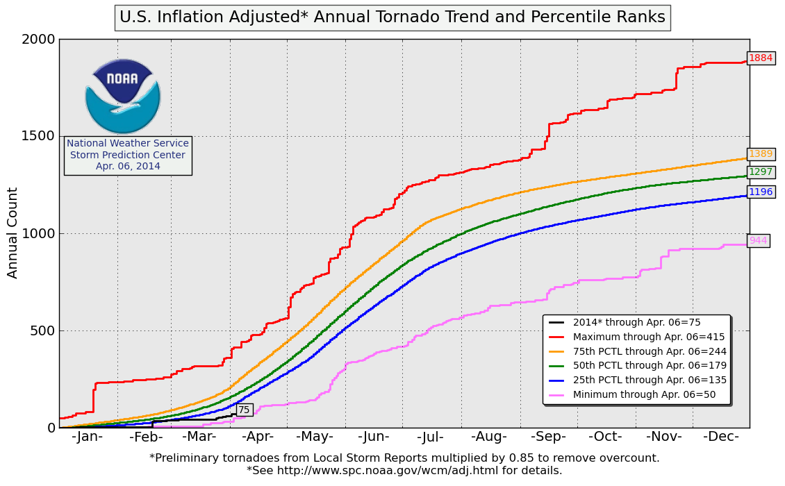 2014’s EF3+ tornado drought: The latest in the year on record without one