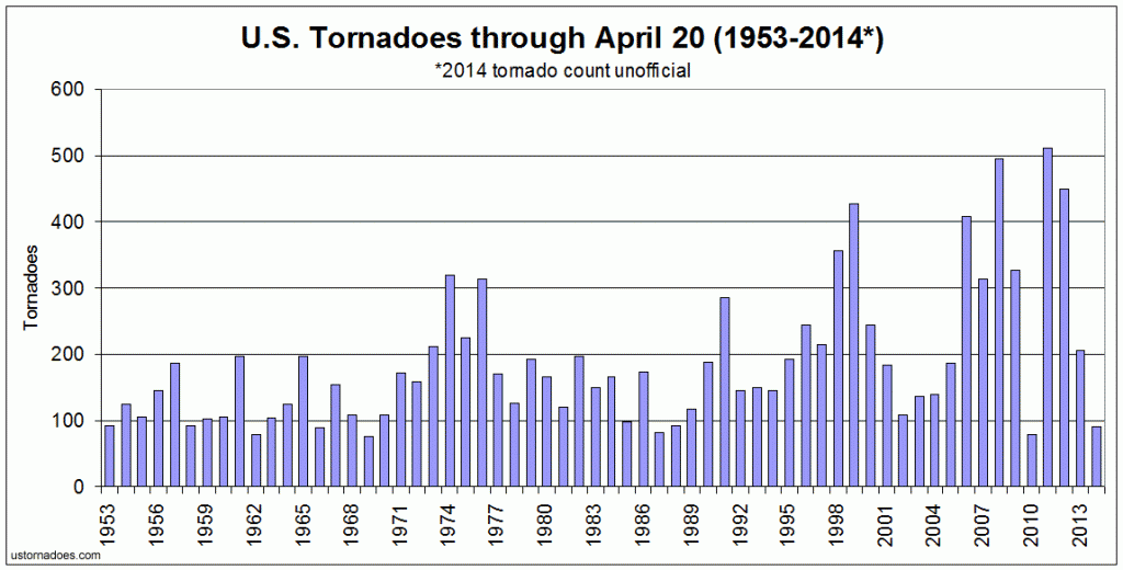 Tornadoes in the United States by year through April 20. 2014 ranks quite low. 