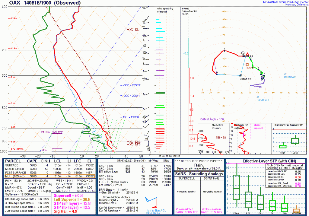 Weather Balloon data from Omaha, NE at 2PM CDT on June 16, 2014