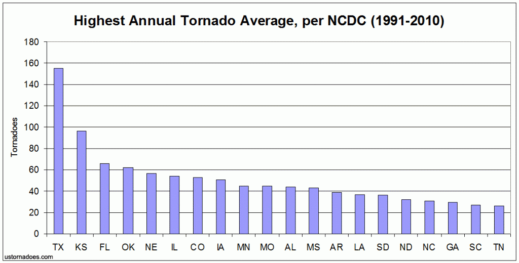 Top tornado producing states in the United States by annual average.  