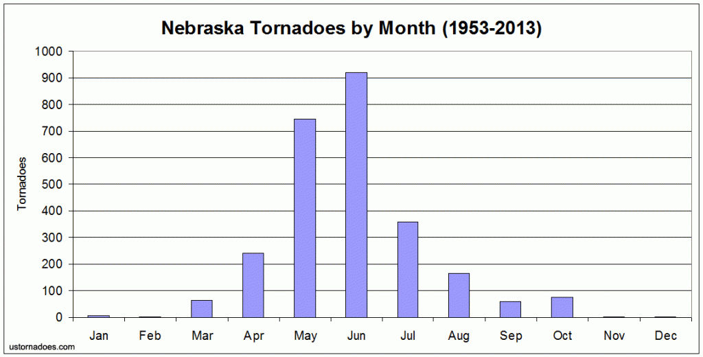 Tornadoes in Nebraska by month, 1953-2013.