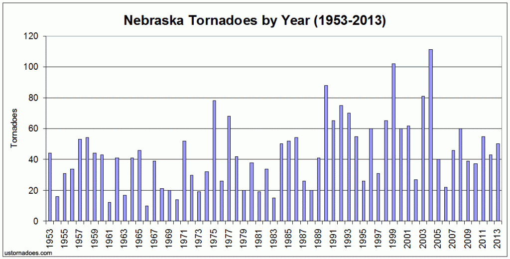 Tornadoes in Nebraska by year, 1953-2013.