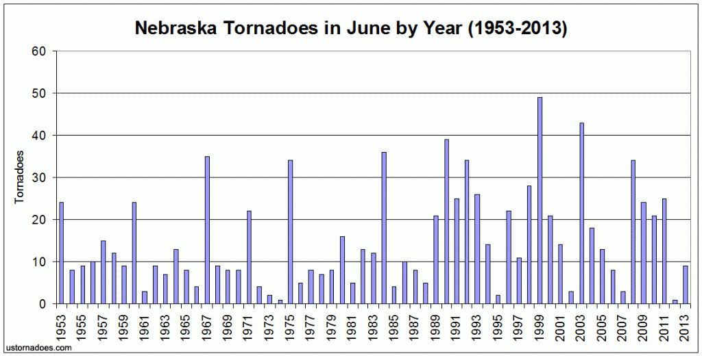 Tornadoes in Nebraska during June by year, 1953-2013.