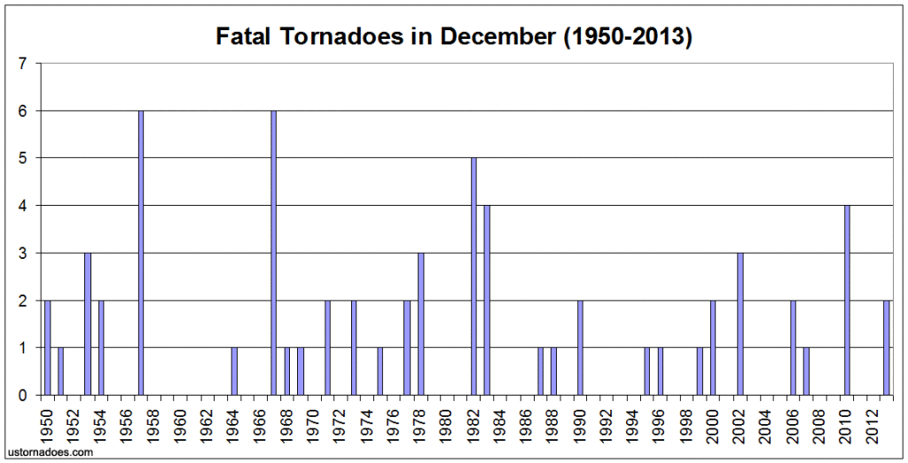 fatal-tornadoes-december