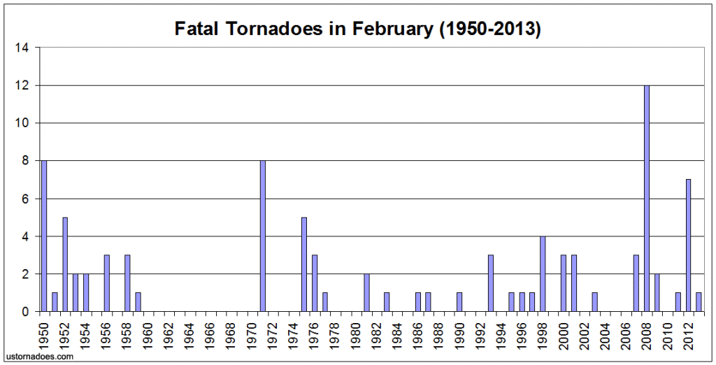 fatal-tornadoes-february