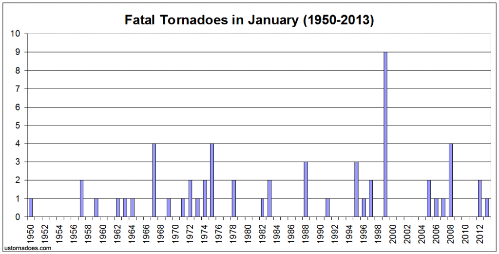 fatal-tornadoes-january