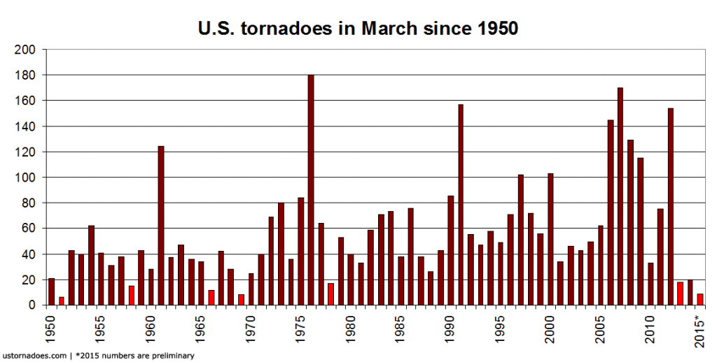 tornadoes-in-march-1950-2015