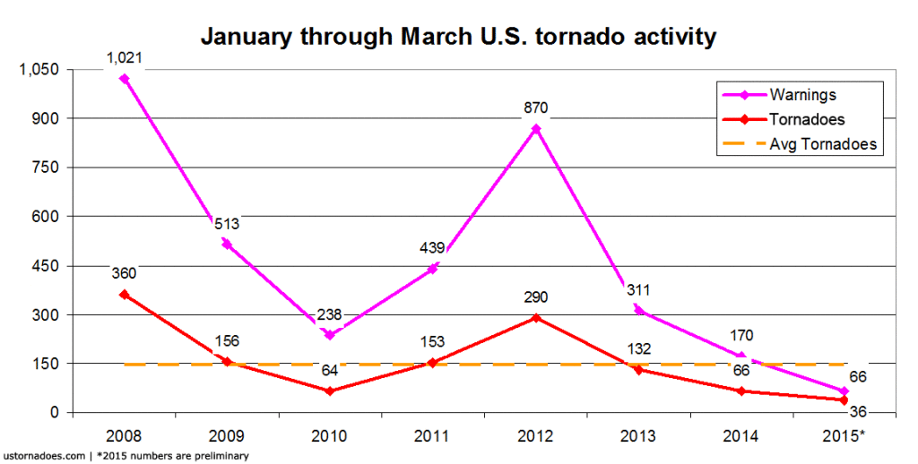 Jan-Mar-Tornado-Activity