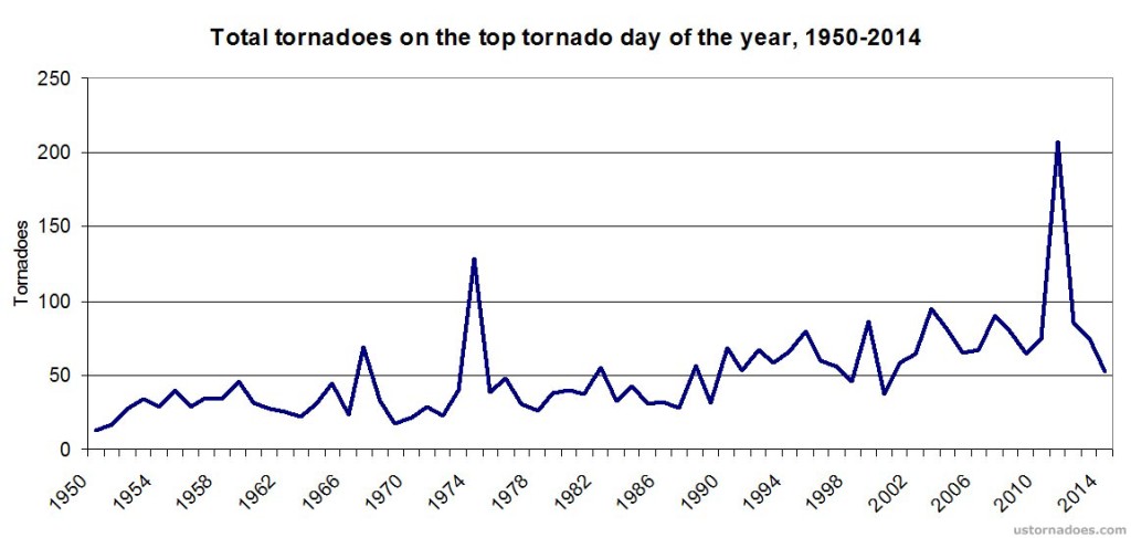 top-tornado-day-by-year-count