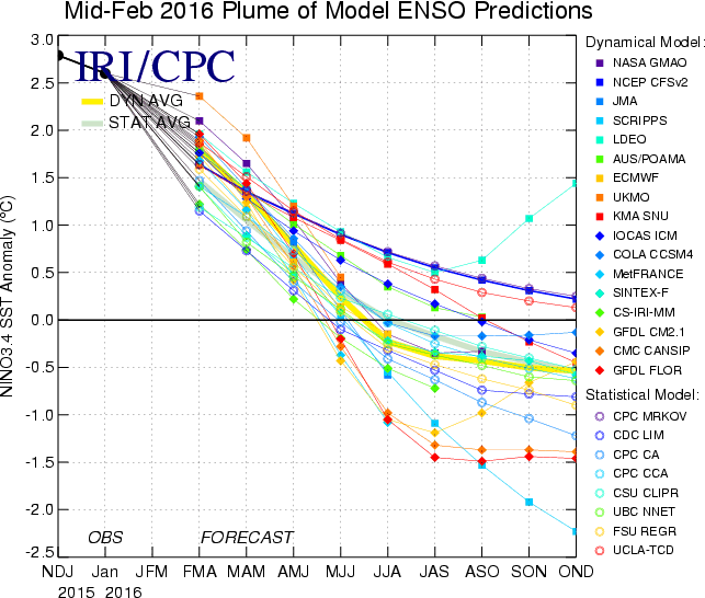 IRI_ENSO_forecast