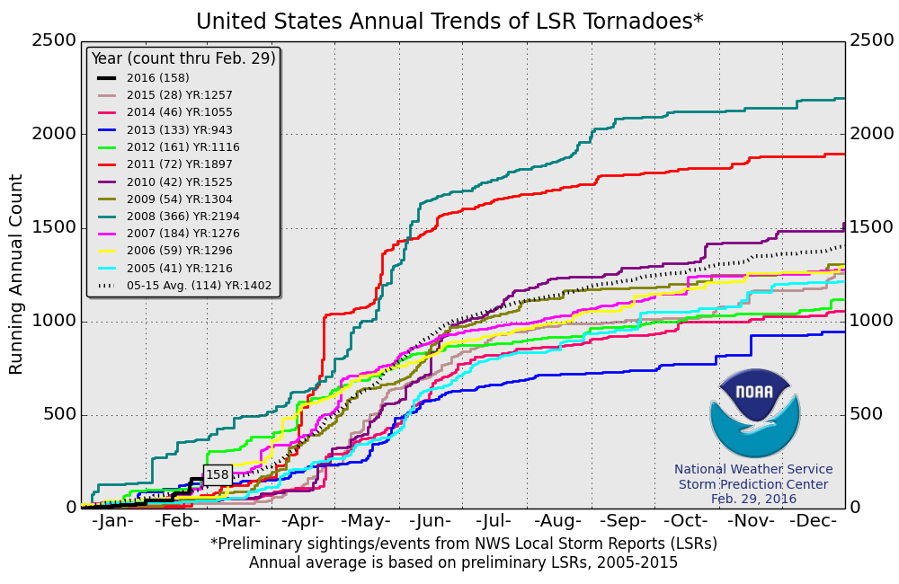 20160229_YTDtornadoes