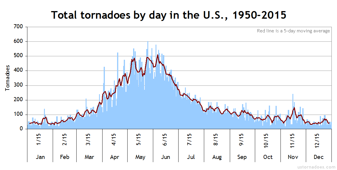 tornadoes-by-day-1950-2015